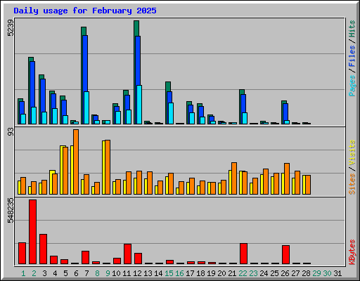 Daily usage for February 2025