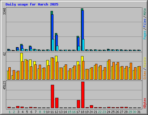 Daily usage for March 2025