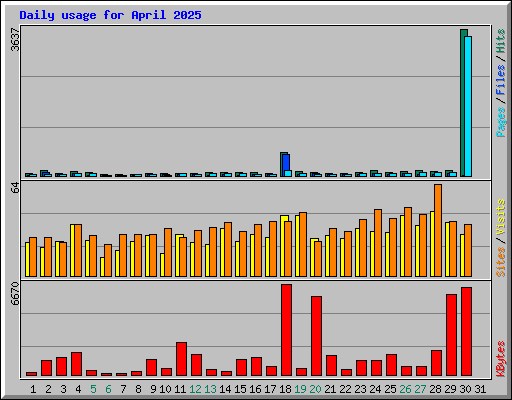 Daily usage for April 2025
