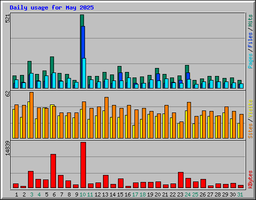 Daily usage for May 2025