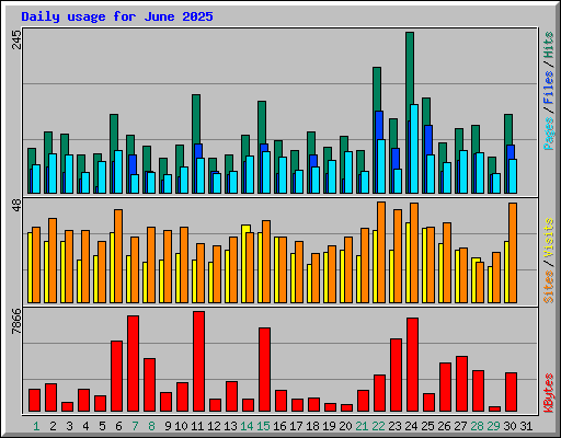 Daily usage for June 2025