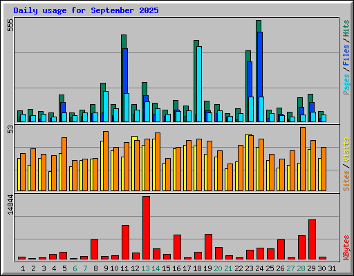 Daily usage for September 2025