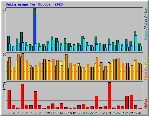 Daily usage for October 2025