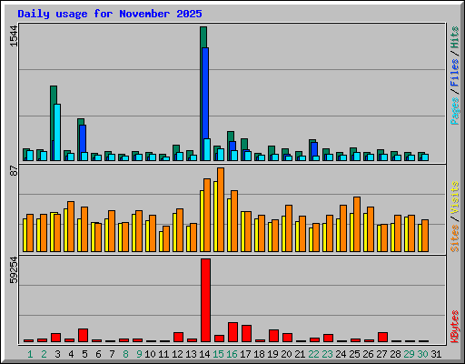 Daily usage for November 2025