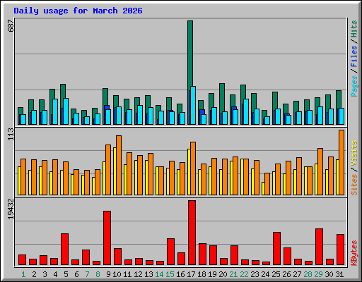 Daily usage for March 2026