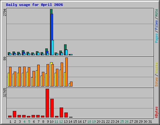 Daily usage for April 2026
