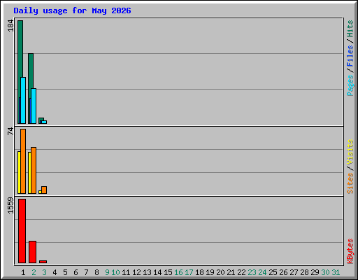 Daily usage for May 2026