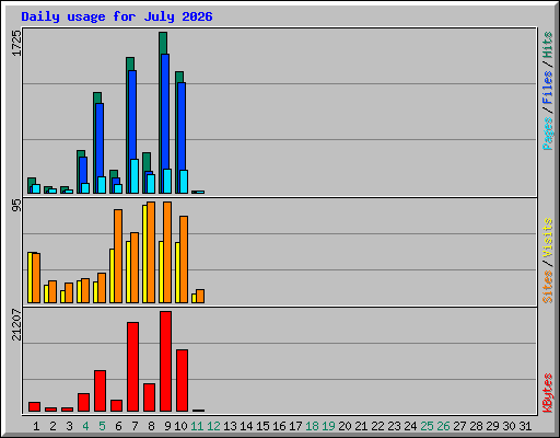 Daily usage for July 2026