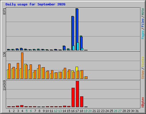 Daily usage for September 2026