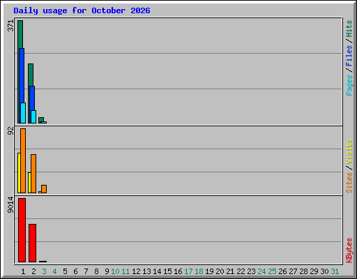 Daily usage for October 2026