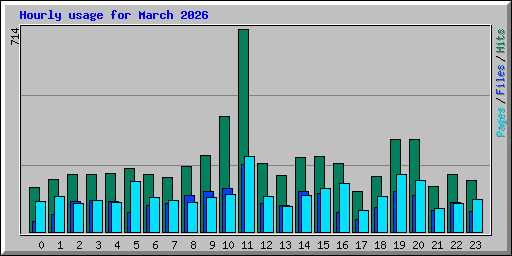 Hourly usage for March 2026