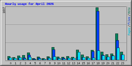 Hourly usage for April 2026