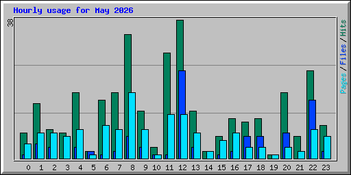Hourly usage for May 2026