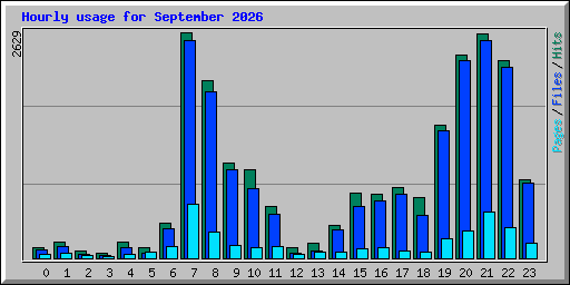 Hourly usage for September 2026