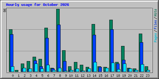 Hourly usage for October 2026