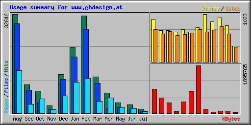 Usage summary for www.gbdesign.at